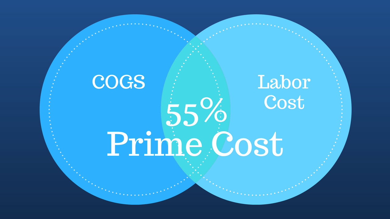 A 55 Restaurant Prime Cost Percentage Is Possible Restaurant Systems Pro Online Restaurant Management Solution